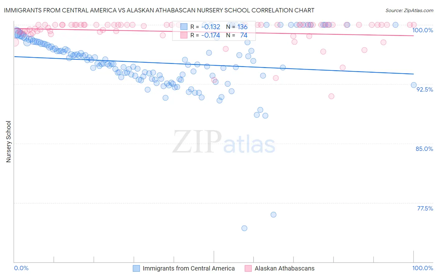 Immigrants from Central America vs Alaskan Athabascan Nursery School