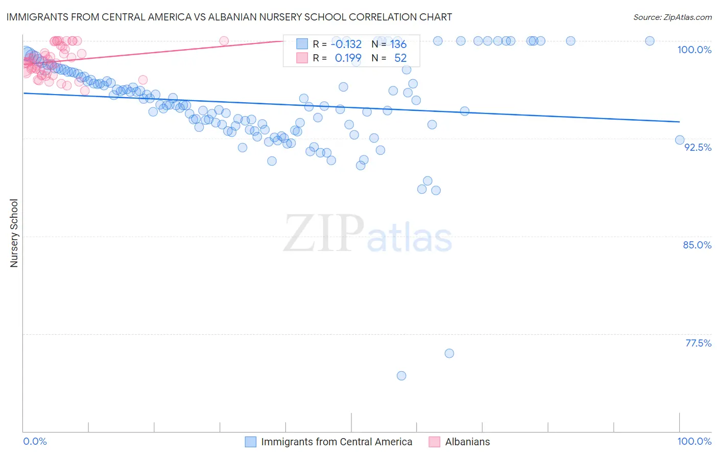 Immigrants from Central America vs Albanian Nursery School