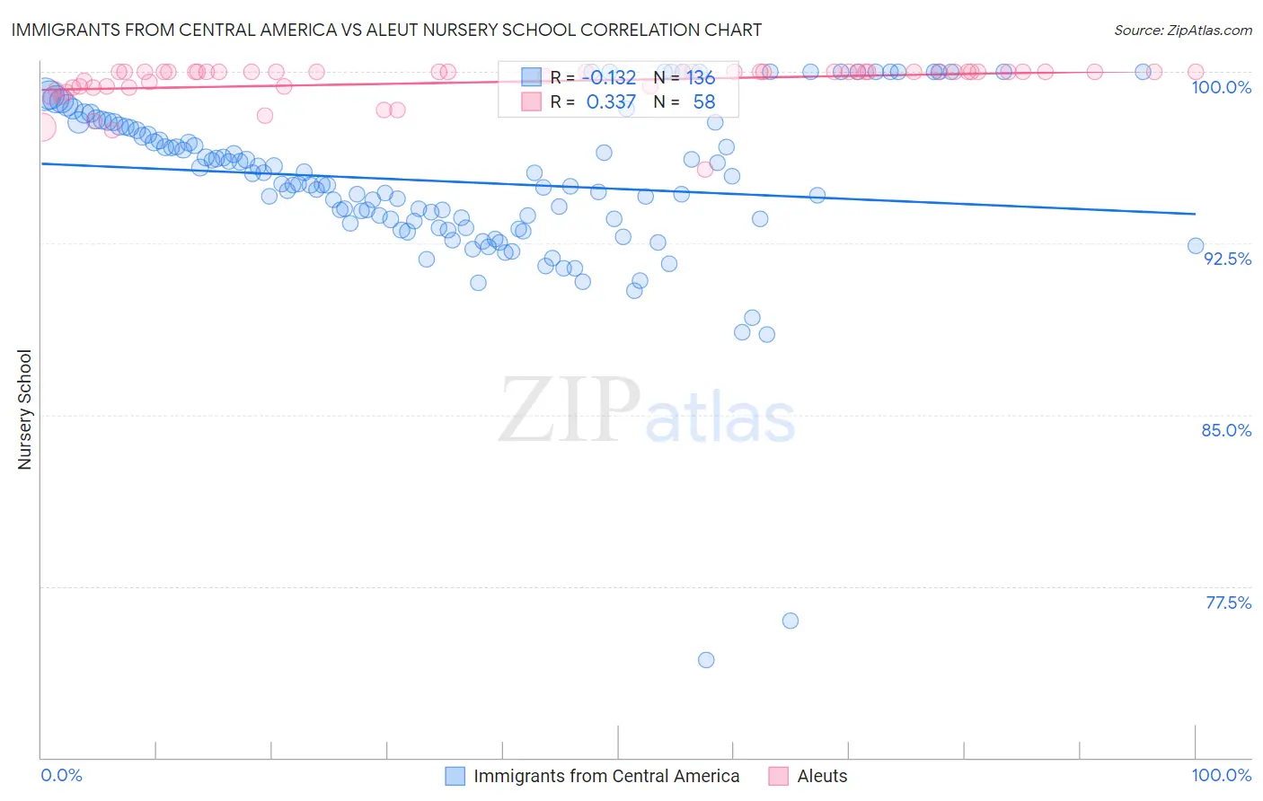 Immigrants from Central America vs Aleut Nursery School