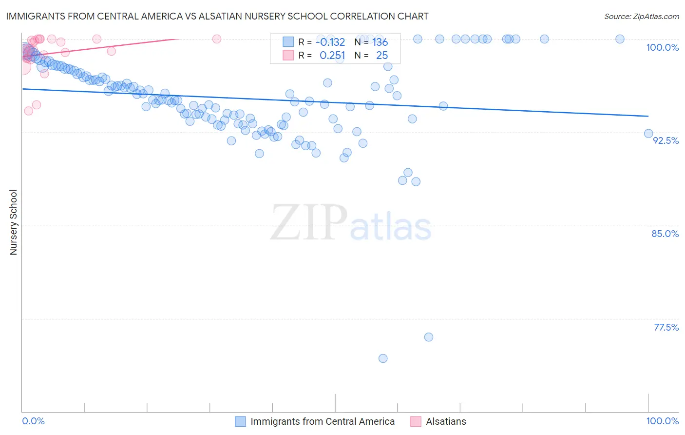 Immigrants from Central America vs Alsatian Nursery School