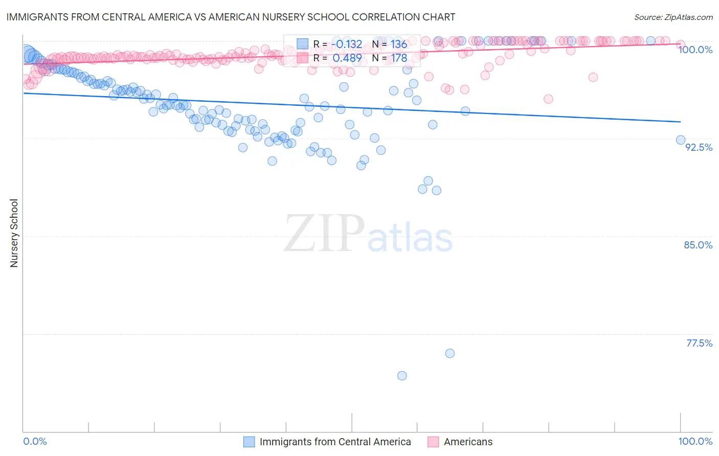 Immigrants from Central America vs American Nursery School