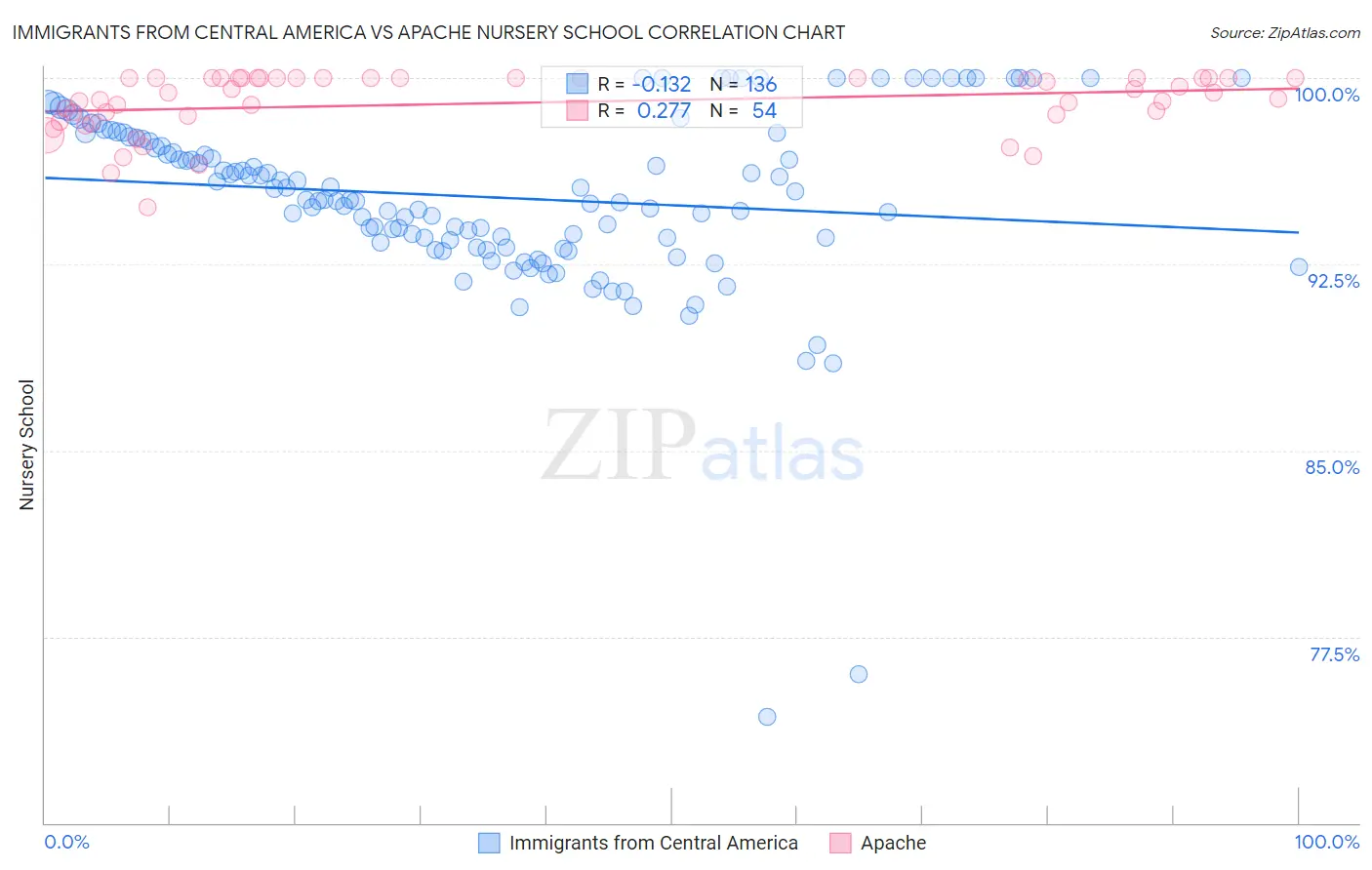 Immigrants from Central America vs Apache Nursery School