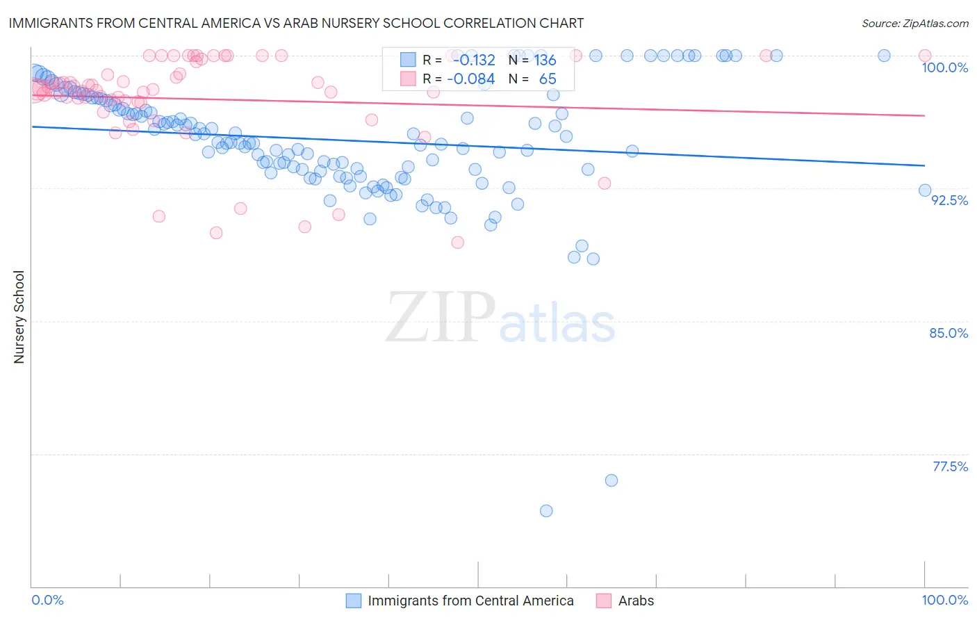 Immigrants from Central America vs Arab Nursery School