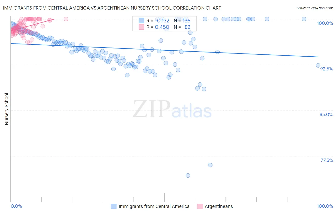 Immigrants from Central America vs Argentinean Nursery School