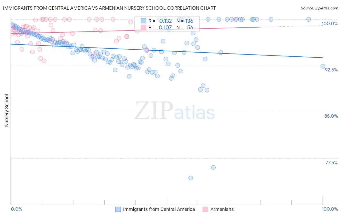 Immigrants from Central America vs Armenian Nursery School