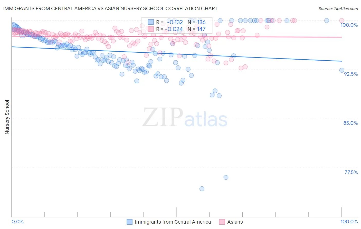 Immigrants from Central America vs Asian Nursery School