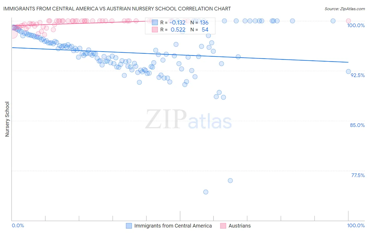 Immigrants from Central America vs Austrian Nursery School