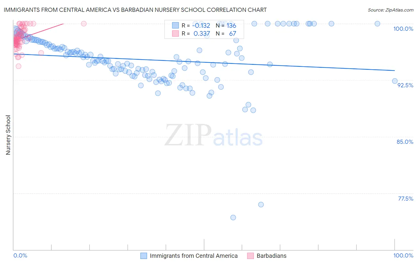 Immigrants from Central America vs Barbadian Nursery School