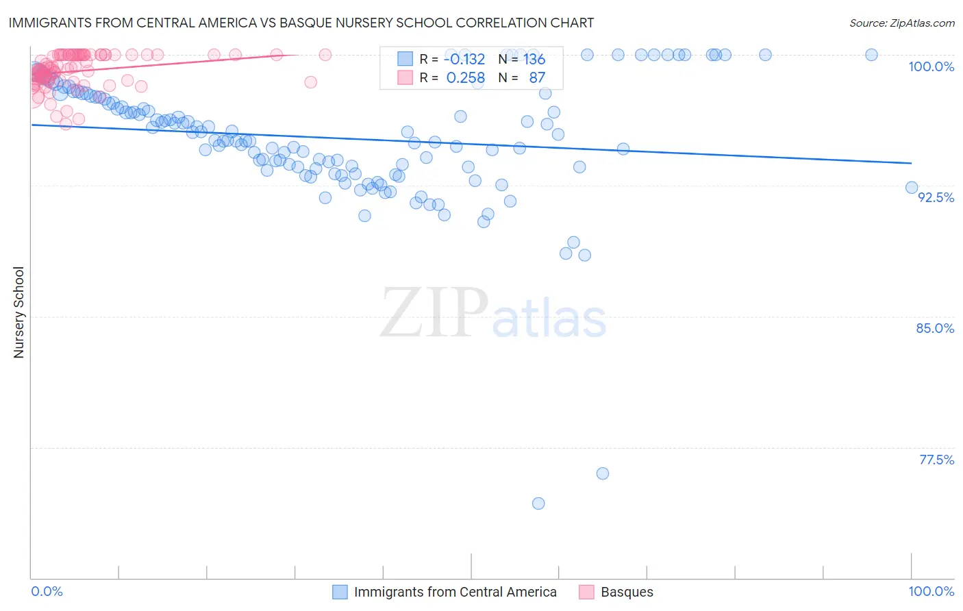 Immigrants from Central America vs Basque Nursery School