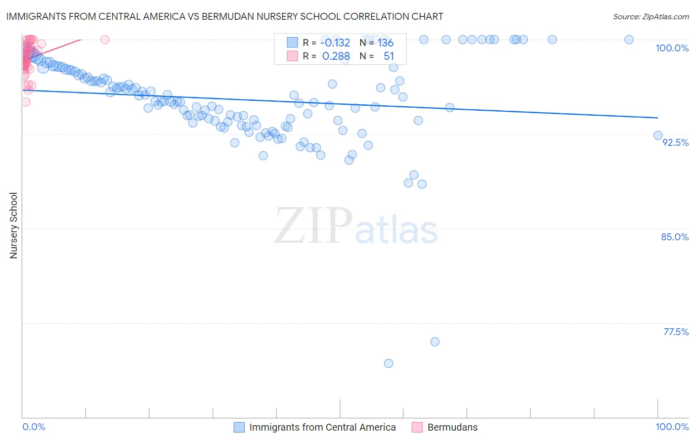 Immigrants from Central America vs Bermudan Nursery School