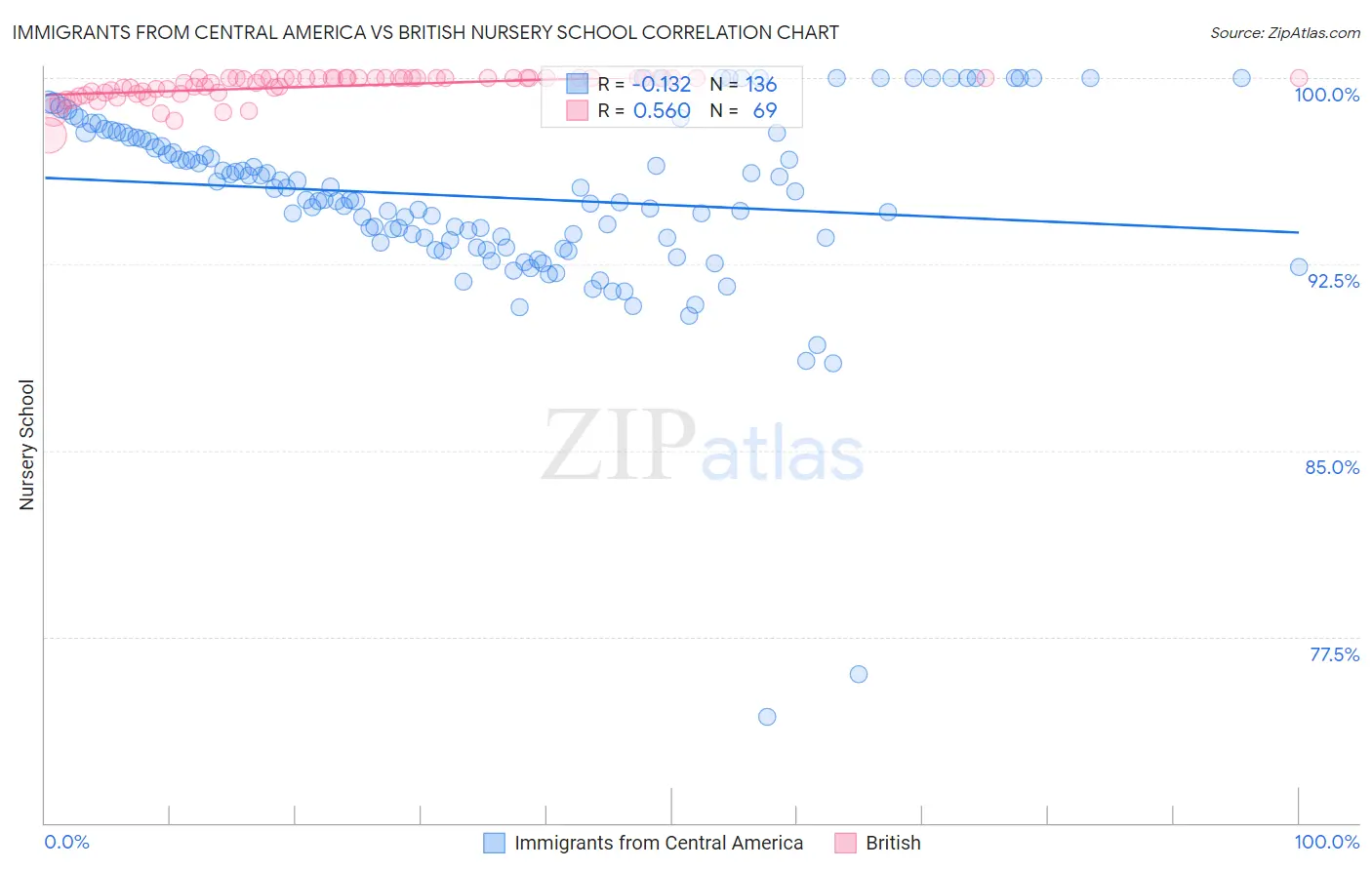 Immigrants from Central America vs British Nursery School