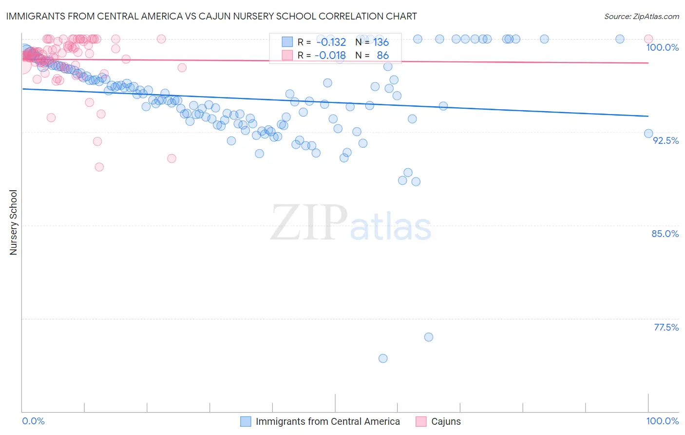 Immigrants from Central America vs Cajun Nursery School