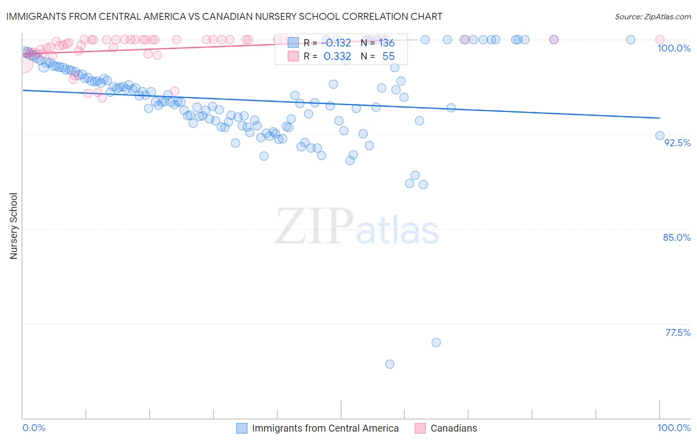 Immigrants from Central America vs Canadian Nursery School