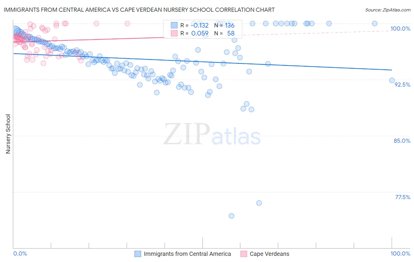 Immigrants from Central America vs Cape Verdean Nursery School