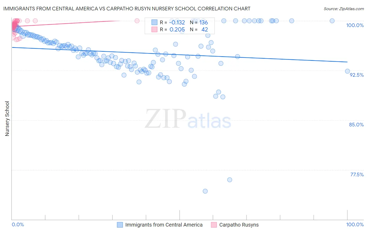 Immigrants from Central America vs Carpatho Rusyn Nursery School
