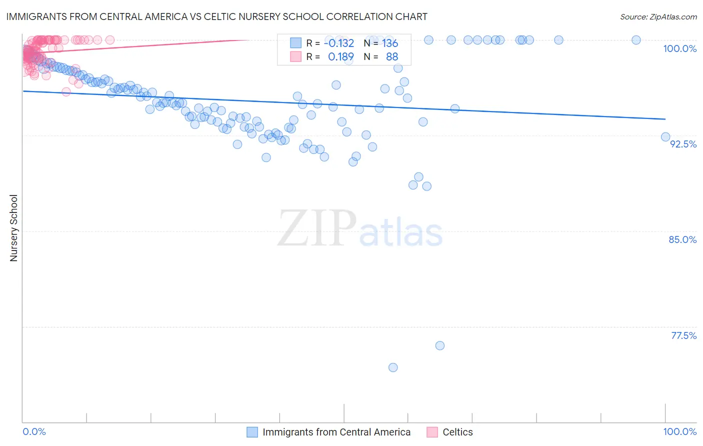 Immigrants from Central America vs Celtic Nursery School