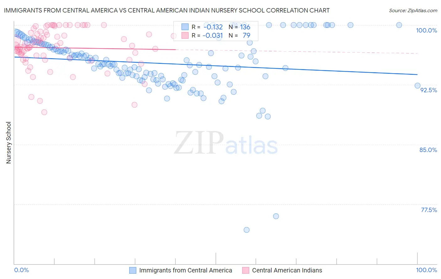 Immigrants from Central America vs Central American Indian Nursery School