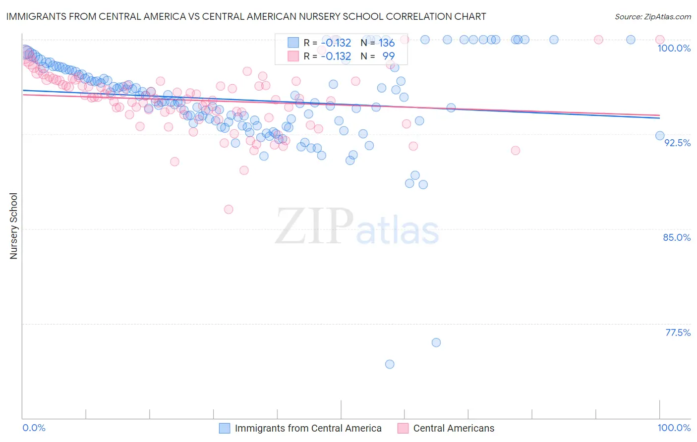 Immigrants from Central America vs Central American Nursery School