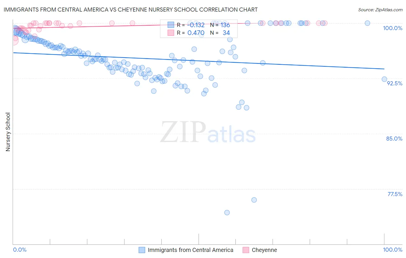 Immigrants from Central America vs Cheyenne Nursery School