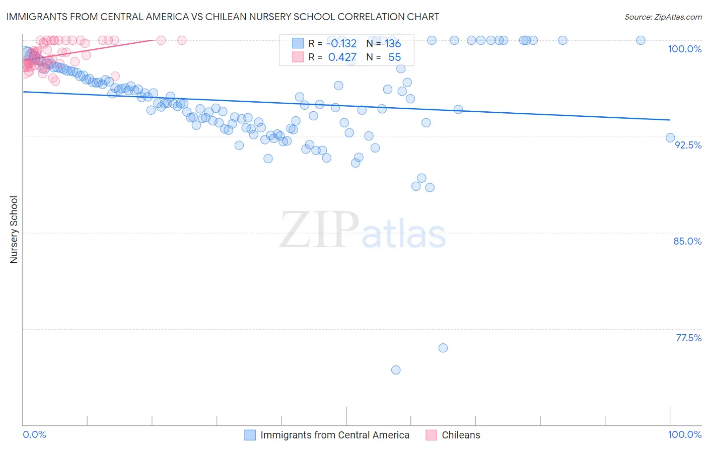 Immigrants from Central America vs Chilean Nursery School