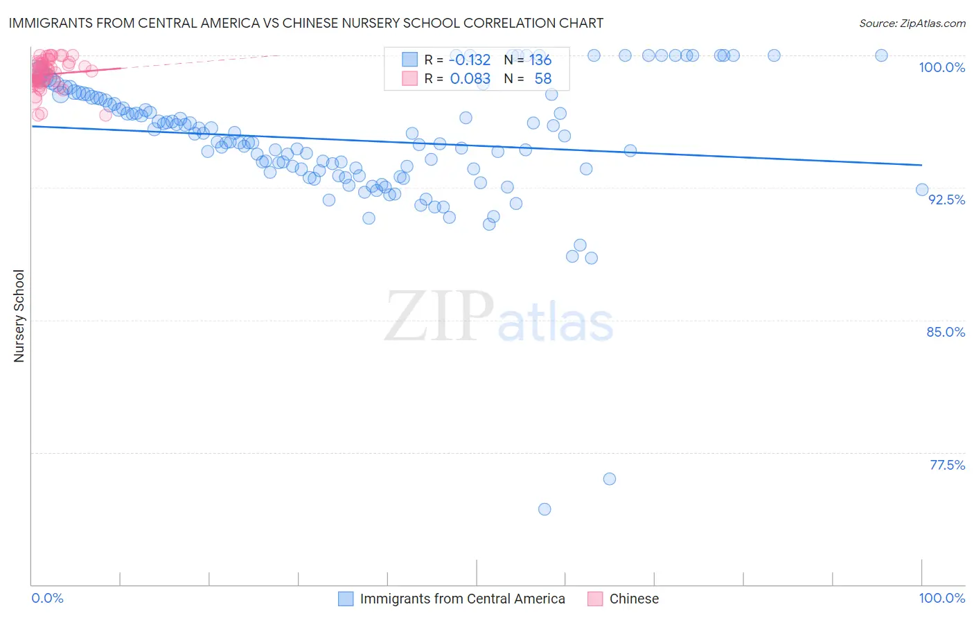 Immigrants from Central America vs Chinese Nursery School