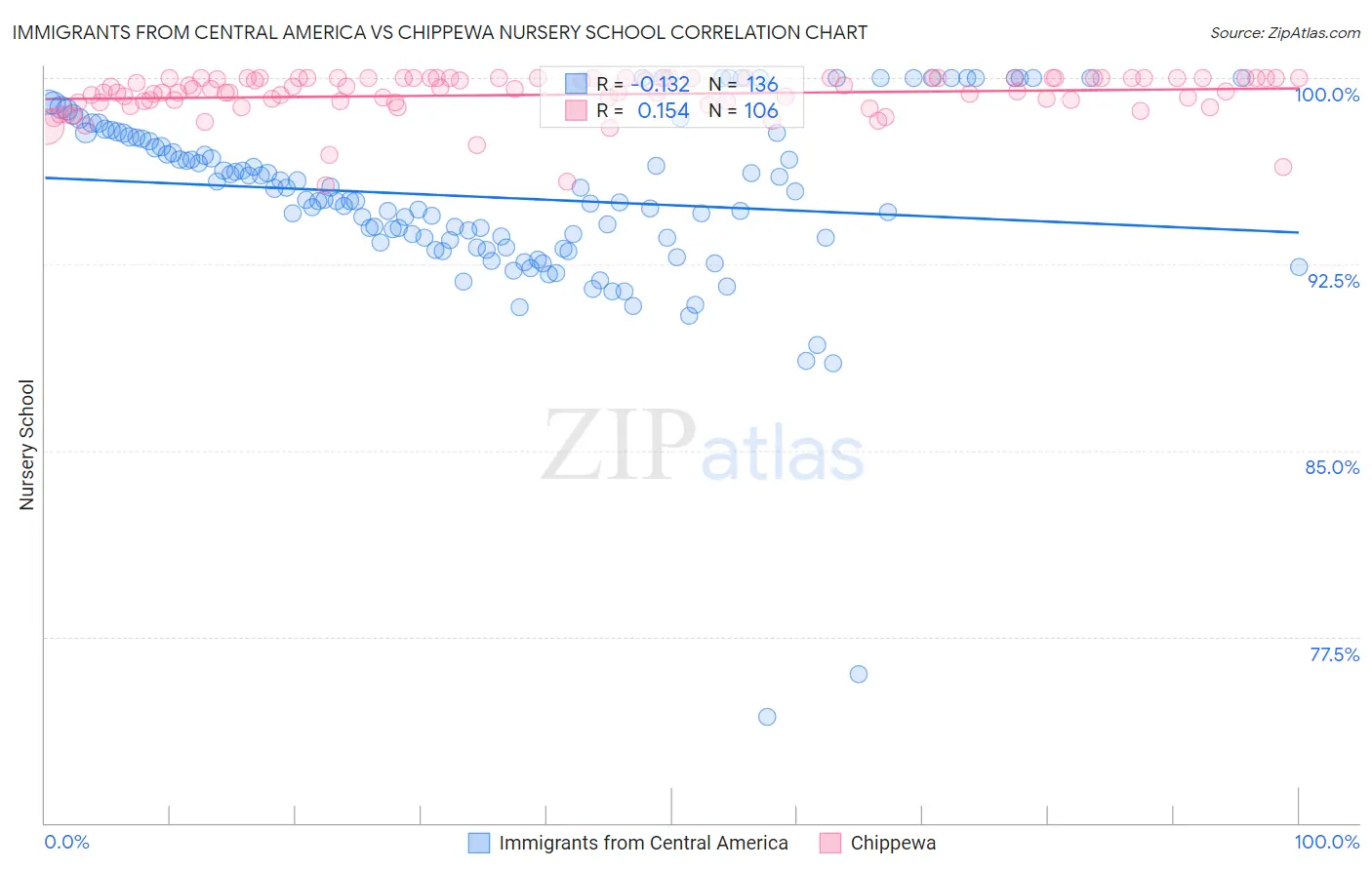 Immigrants from Central America vs Chippewa Nursery School