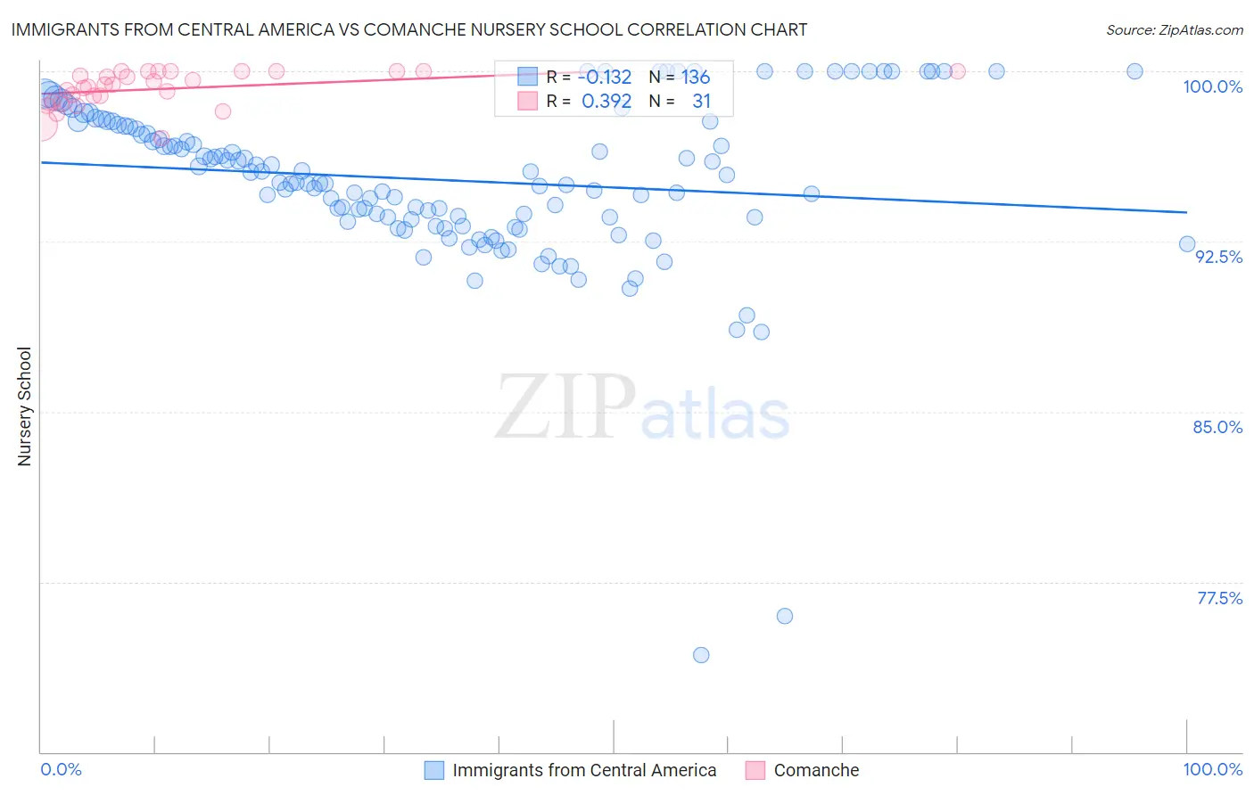 Immigrants from Central America vs Comanche Nursery School