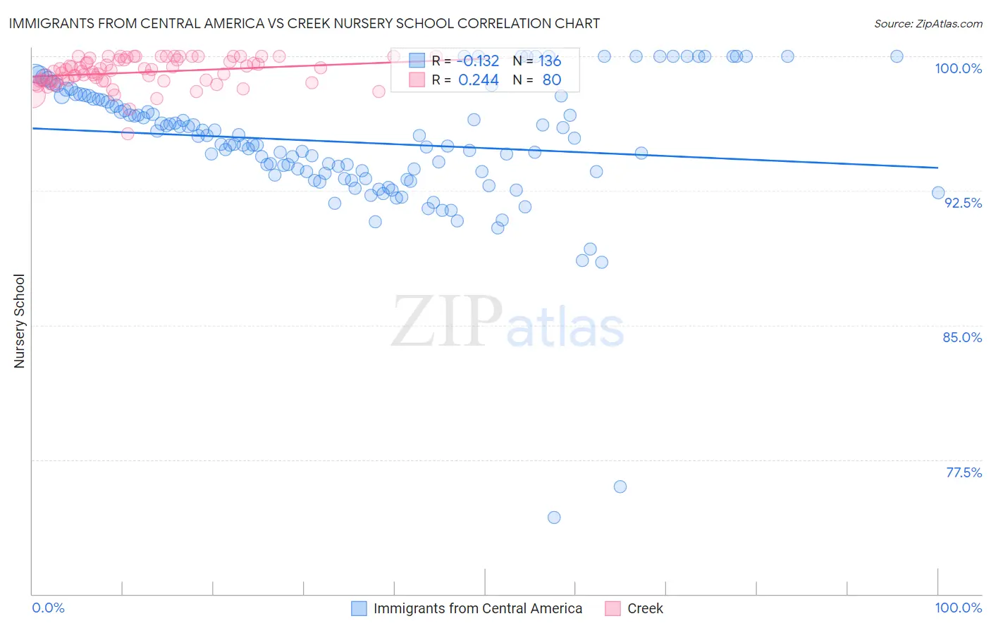 Immigrants from Central America vs Creek Nursery School