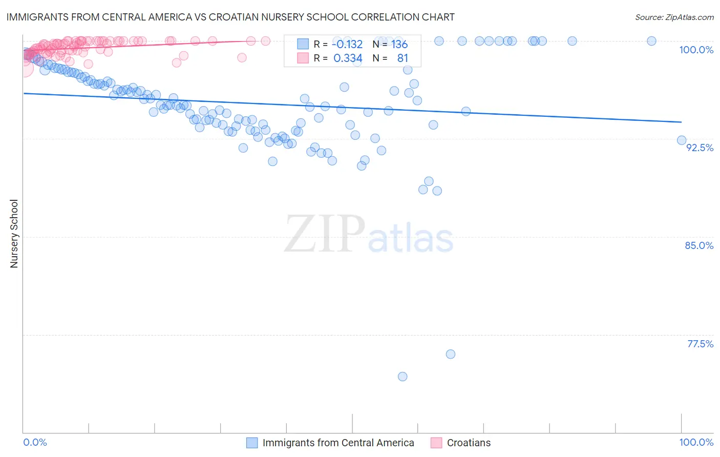 Immigrants from Central America vs Croatian Nursery School