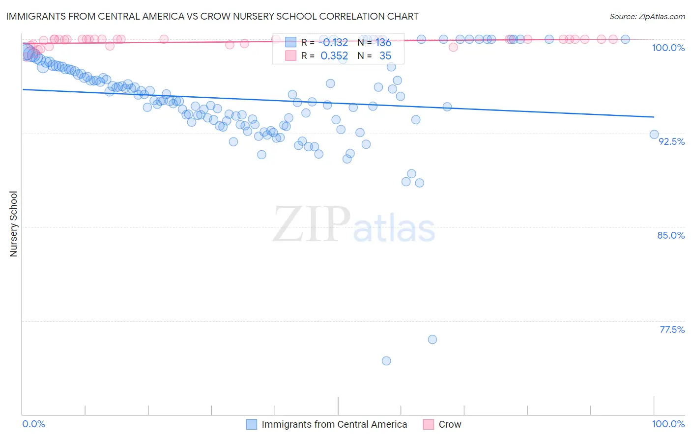 Immigrants from Central America vs Crow Nursery School