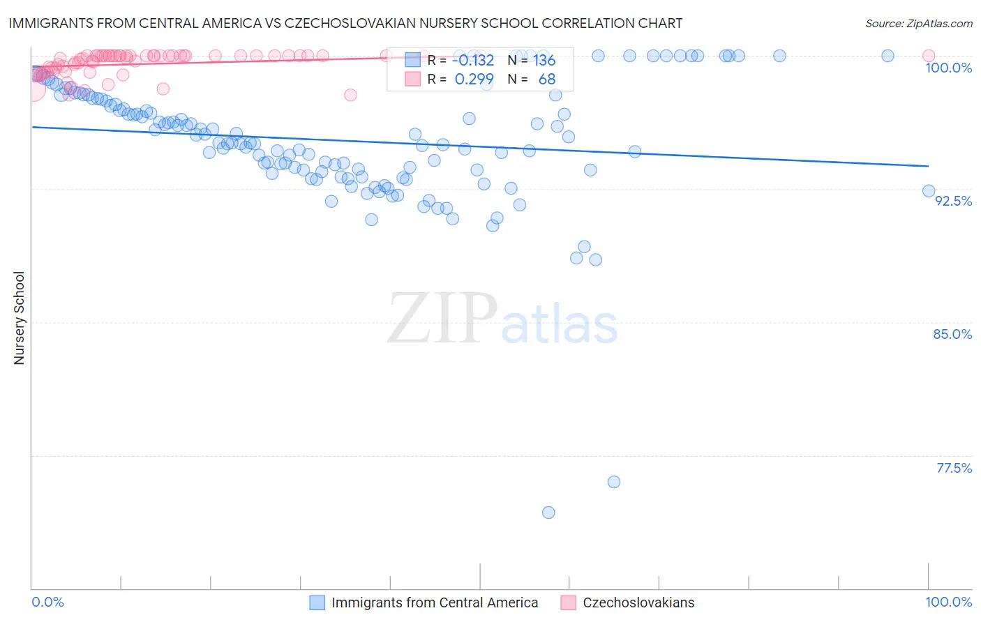 Immigrants from Central America vs Czechoslovakian Nursery School
