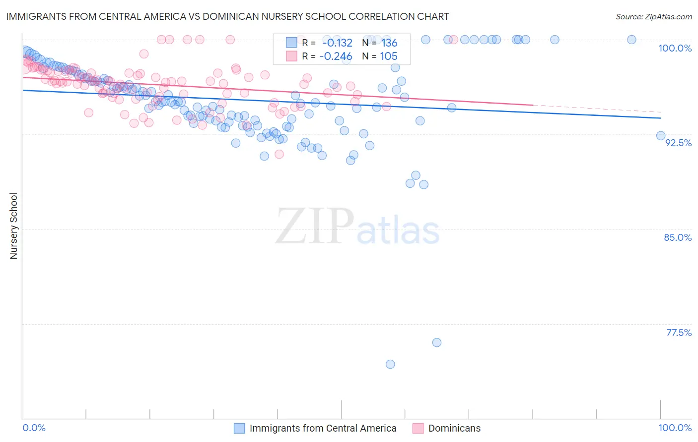 Immigrants from Central America vs Dominican Nursery School