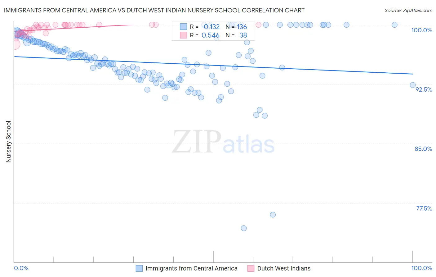 Immigrants from Central America vs Dutch West Indian Nursery School
