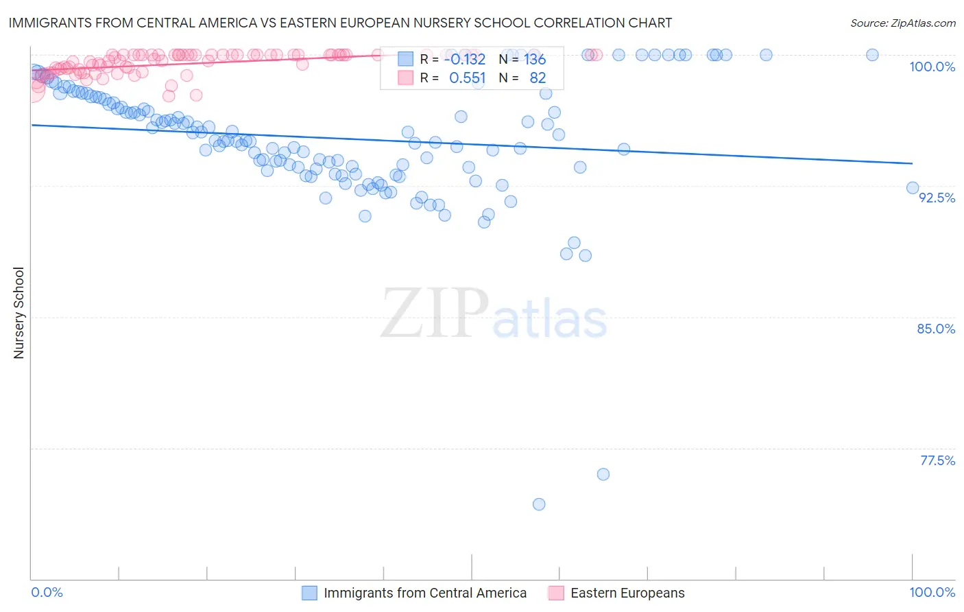 Immigrants from Central America vs Eastern European Nursery School