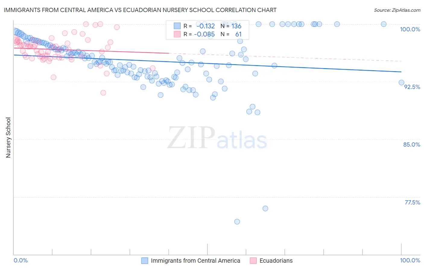 Immigrants from Central America vs Ecuadorian Nursery School