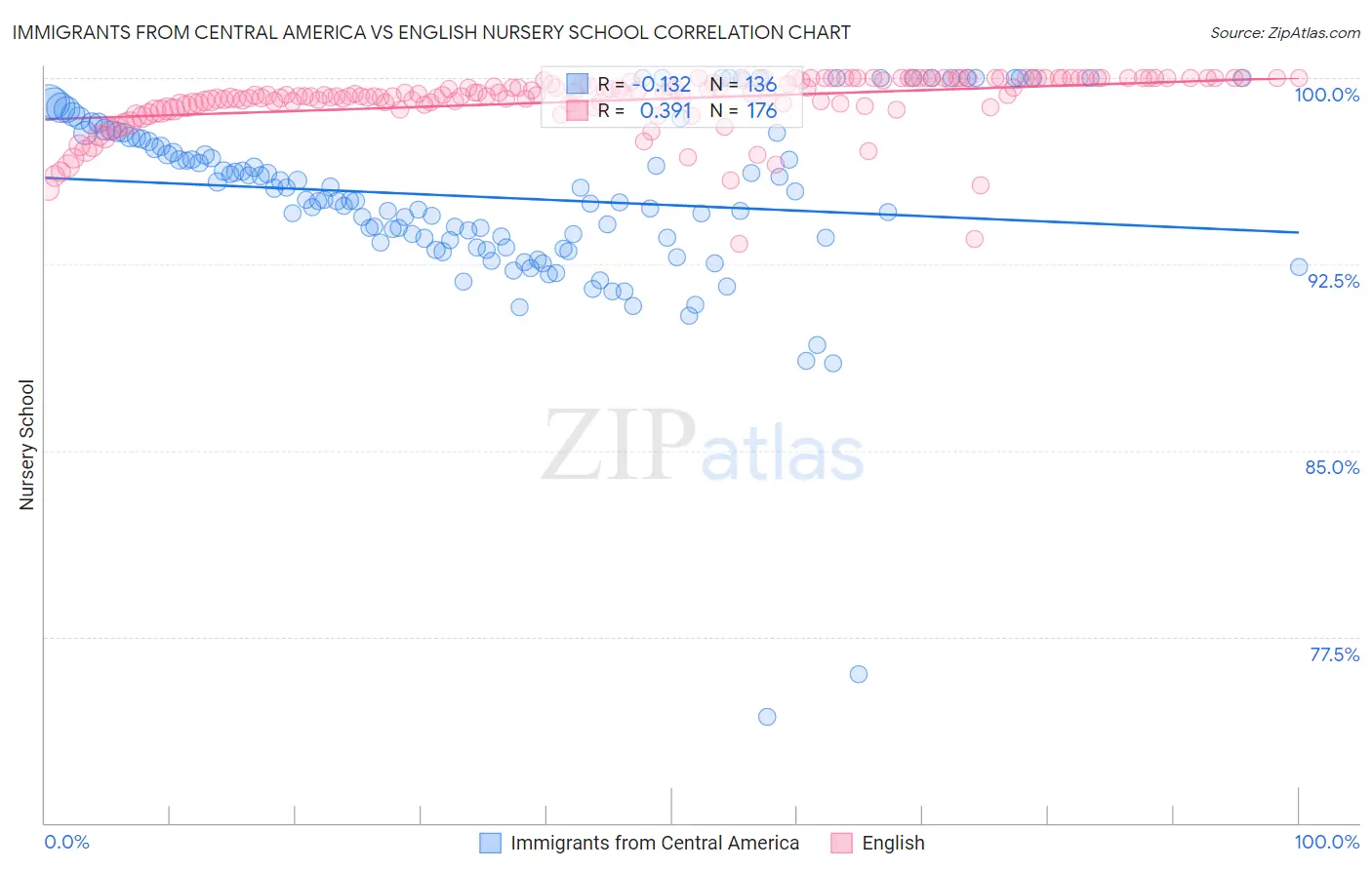 Immigrants from Central America vs English Nursery School