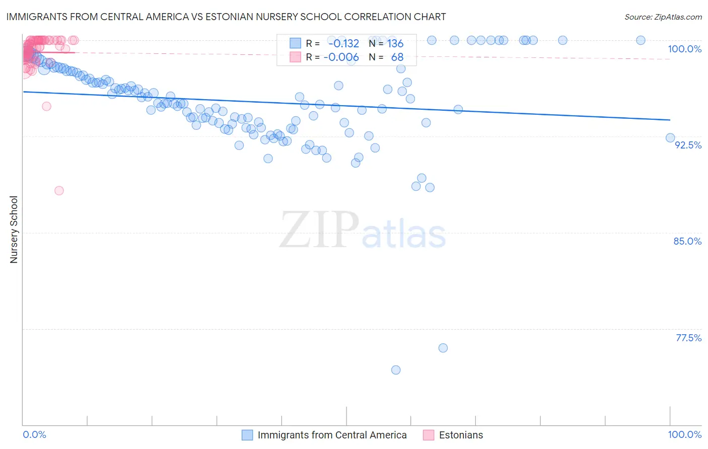 Immigrants from Central America vs Estonian Nursery School