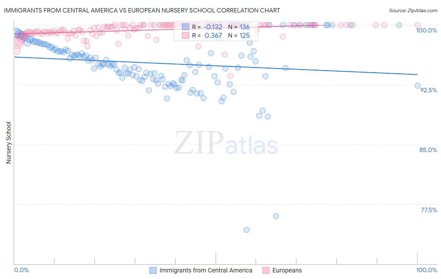 Immigrants from Central America vs European Nursery School