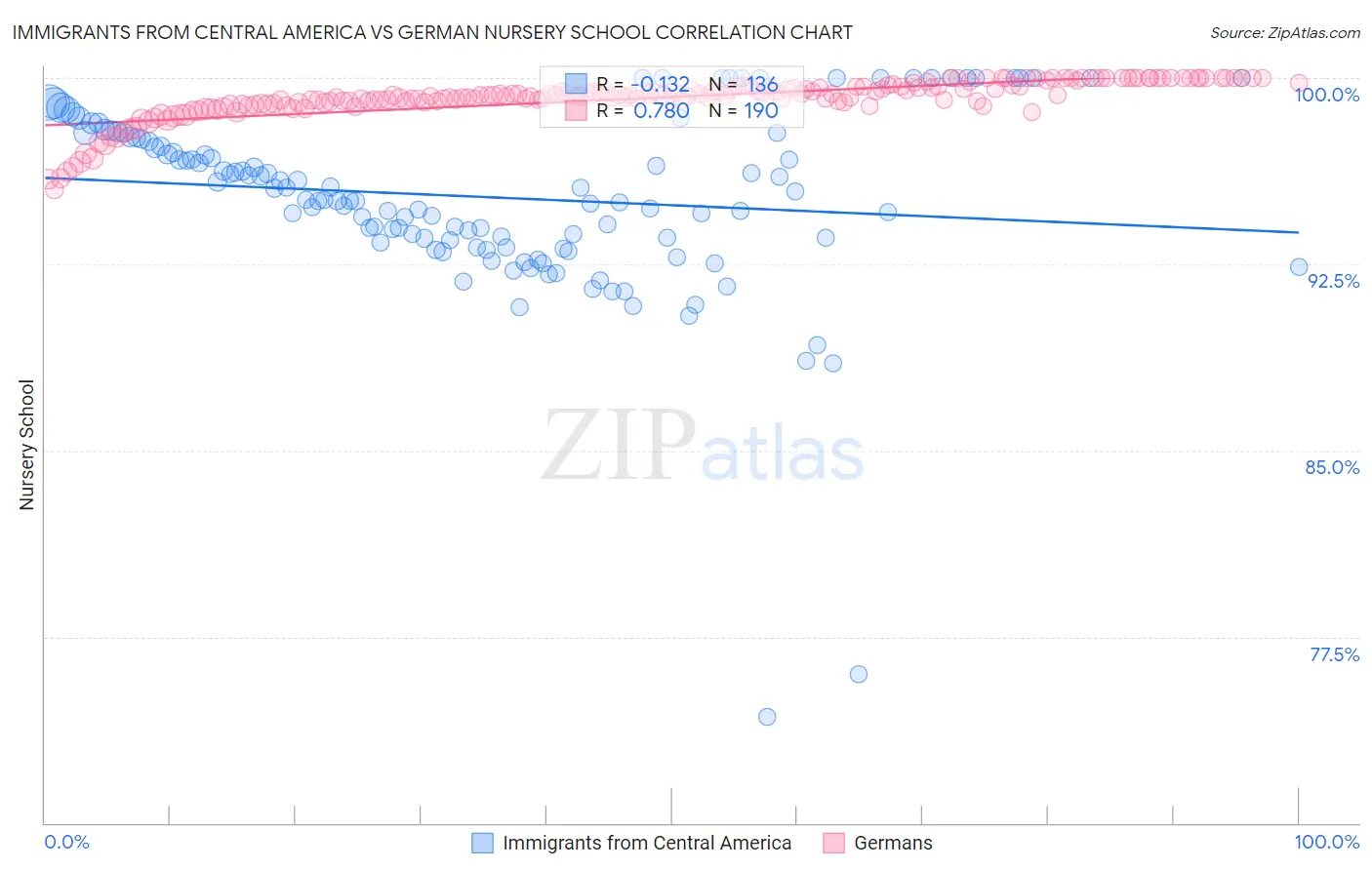 Immigrants from Central America vs German Nursery School