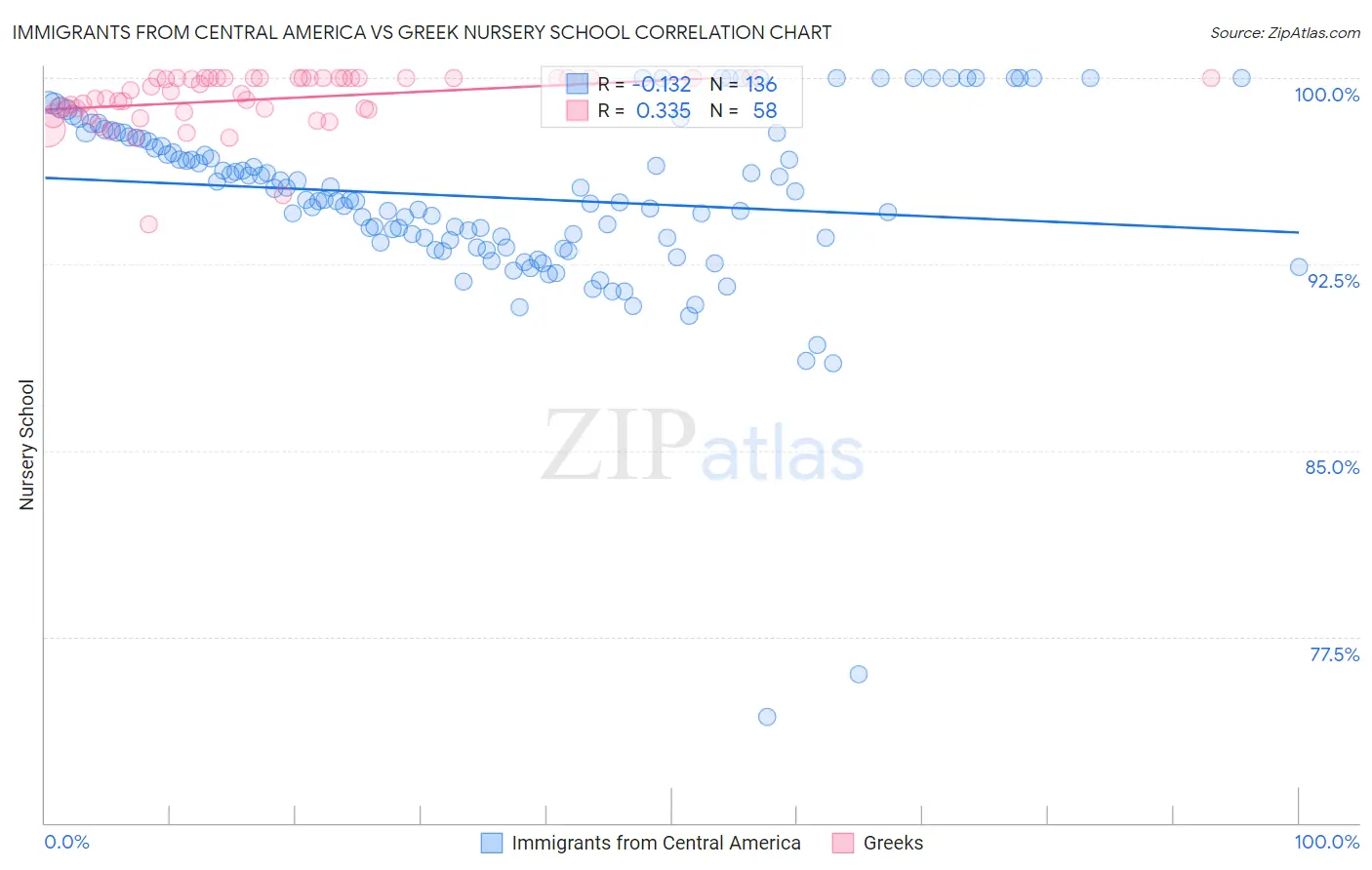 Immigrants from Central America vs Greek Nursery School