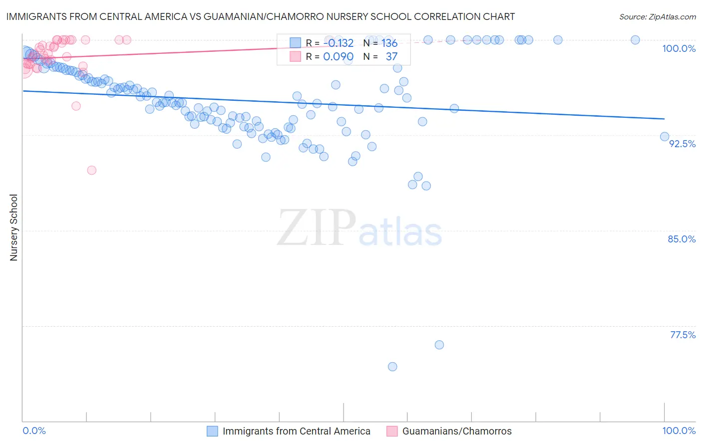 Immigrants from Central America vs Guamanian/Chamorro Nursery School