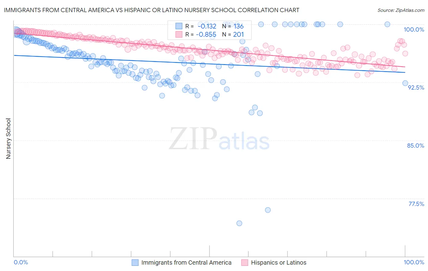 Immigrants from Central America vs Hispanic or Latino Nursery School