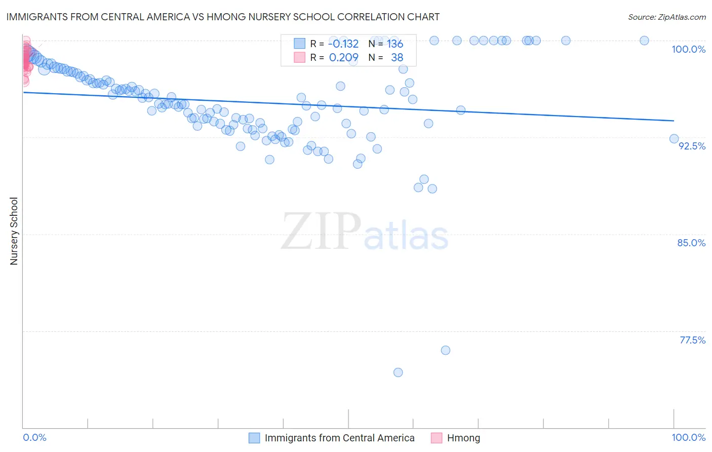 Immigrants from Central America vs Hmong Nursery School