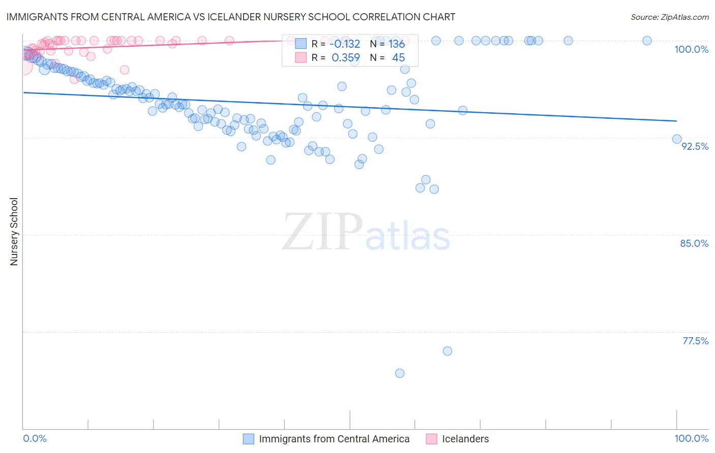 Immigrants from Central America vs Icelander Nursery School