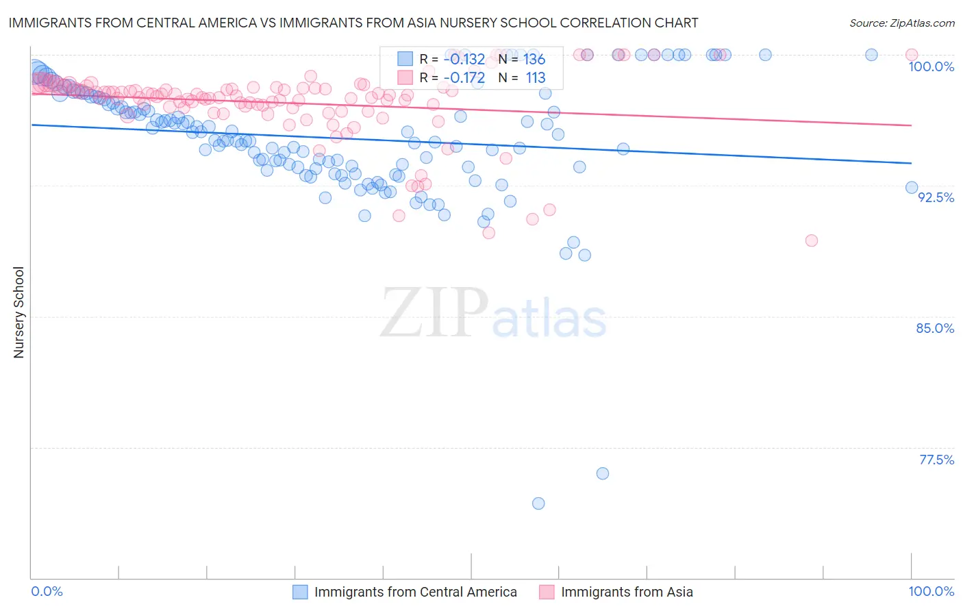 Immigrants from Central America vs Immigrants from Asia Nursery School