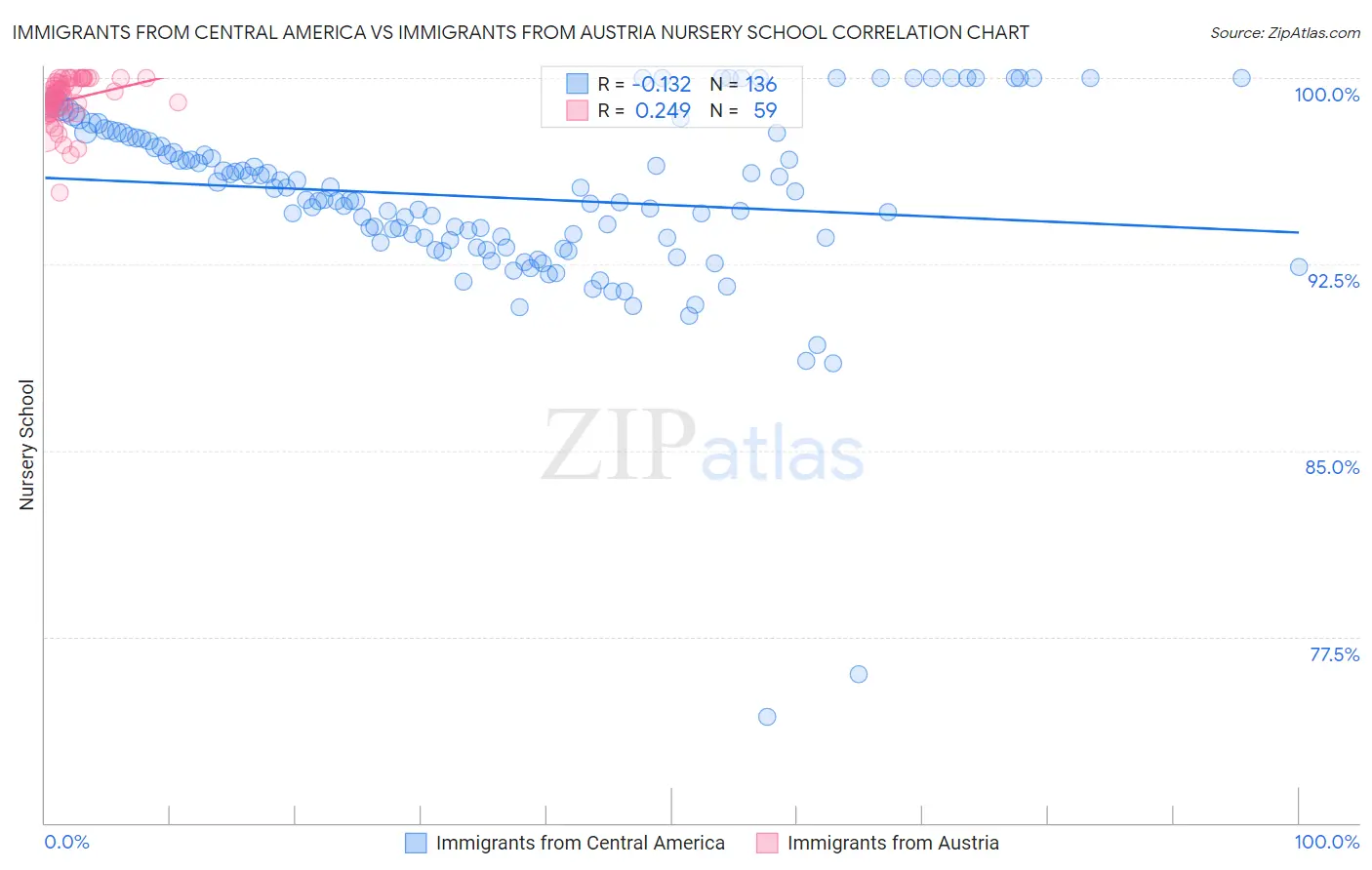 Immigrants from Central America vs Immigrants from Austria Nursery School