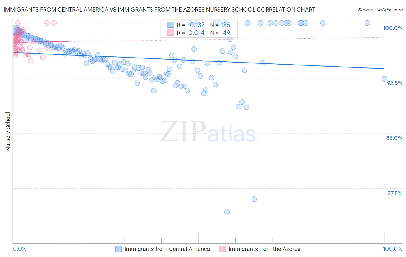 Immigrants from Central America vs Immigrants from the Azores Nursery School