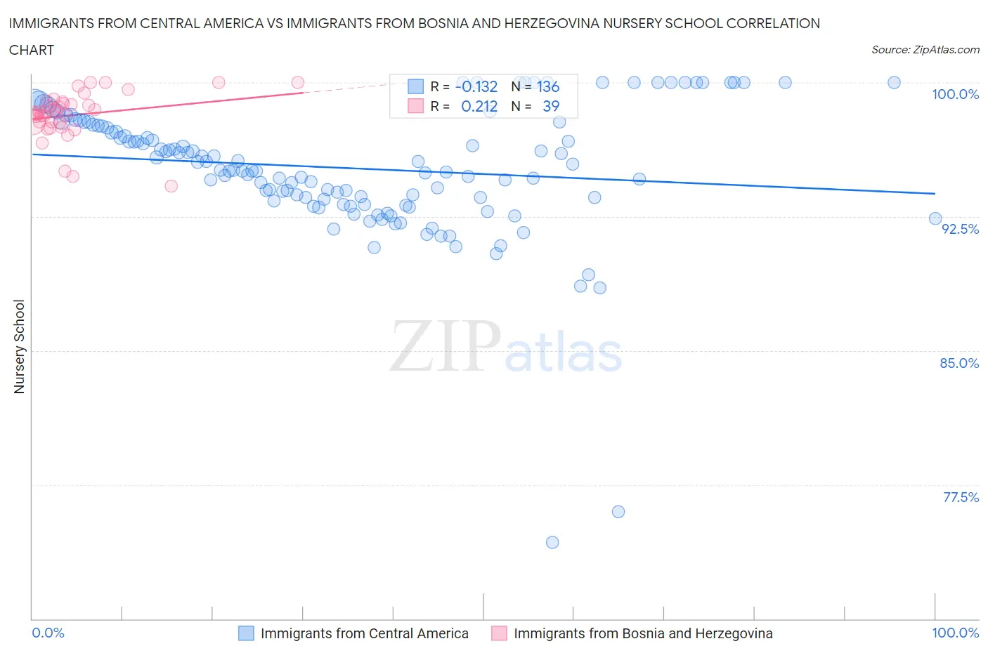 Immigrants from Central America vs Immigrants from Bosnia and Herzegovina Nursery School