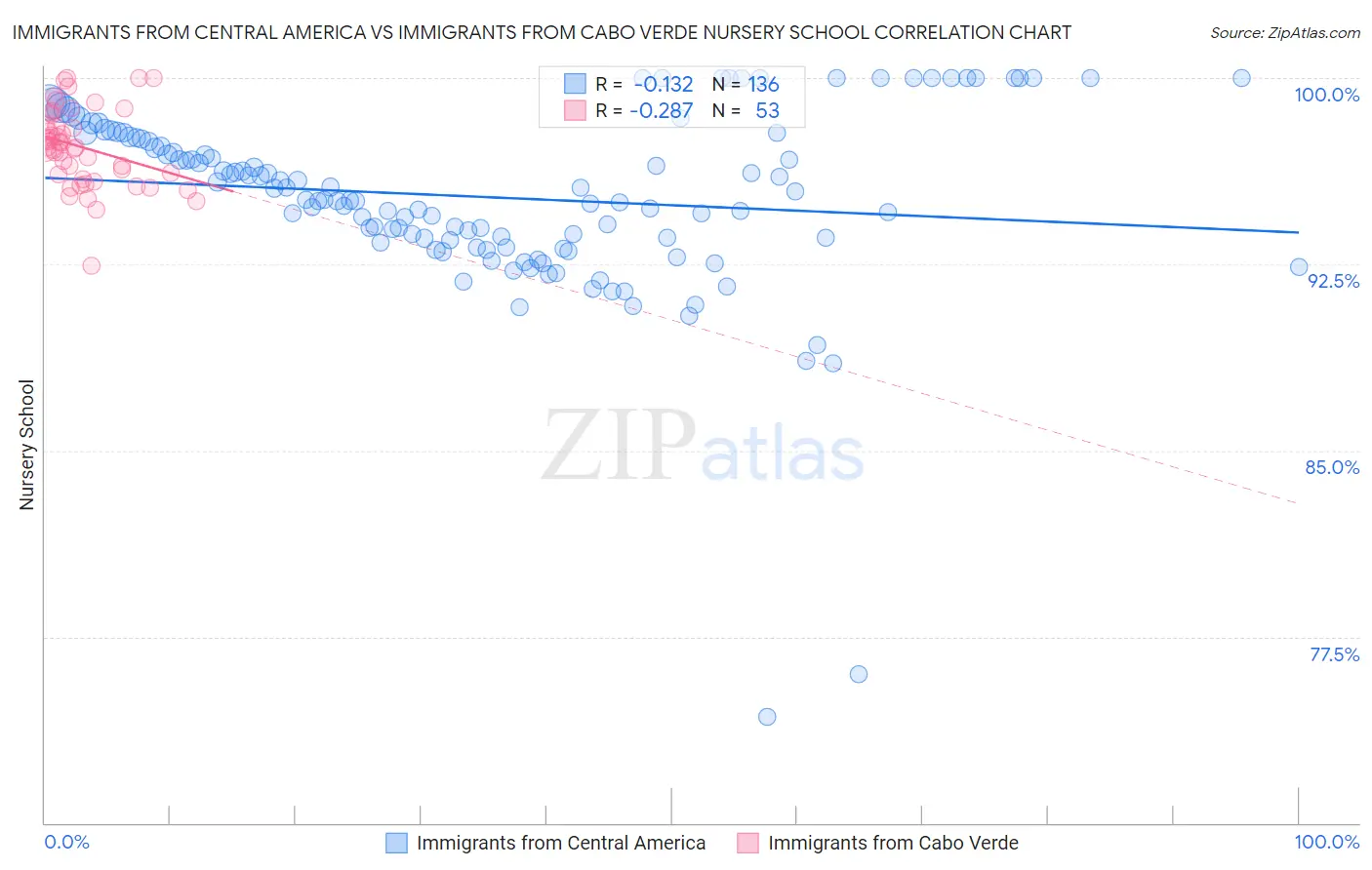 Immigrants from Central America vs Immigrants from Cabo Verde Nursery School