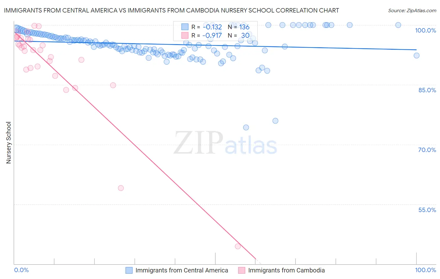 Immigrants from Central America vs Immigrants from Cambodia Nursery School